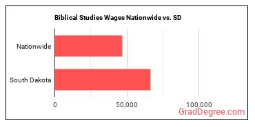 Biblical Studies Wages Nationwide vs. SD