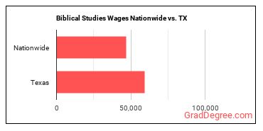 Biblical Studies Wages Nationwide vs. TX