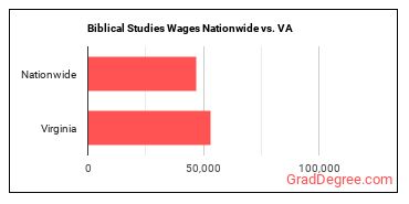 Biblical Studies Wages Nationwide vs. VA