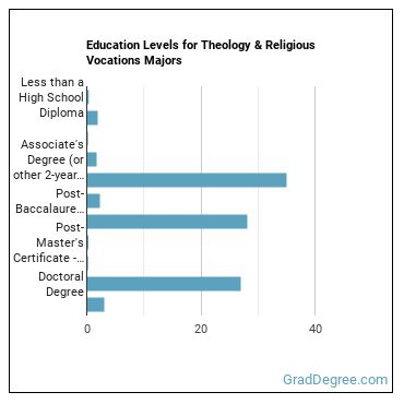 Education levels for Theology & Religious Vocations majors