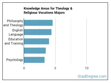 Knowledge areas for Theology & Religious Vocations majors