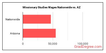 Missionary Studies Wages Nationwide vs. AZ