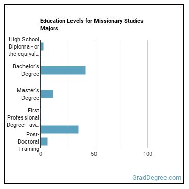 Education levels for Missionary Studies majors