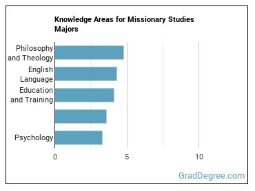 Knowledge areas for Missionary Studies majors