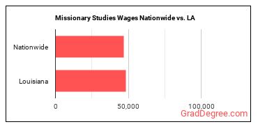 Missionary Studies Wages Nationwide vs. LA
