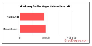 Missionary Studies Wages Nationwide vs. MA