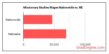 Missionary Studies Wages Nationwide vs. NE