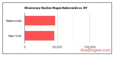 Missionary Studies Wages Nationwide vs. NY