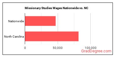 Missionary Studies Wages Nationwide vs. NC