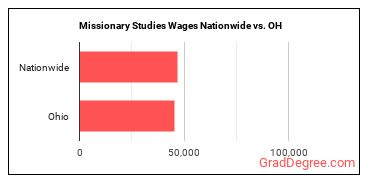 Missionary Studies Wages Nationwide vs. OH
