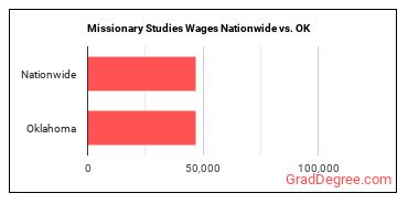Missionary Studies Wages Nationwide vs. OK