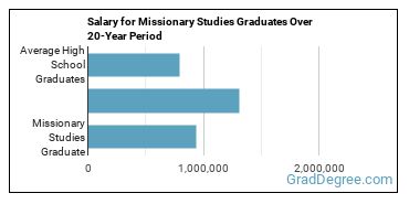 4-year median earnings vs national baseline for Missionary Studies