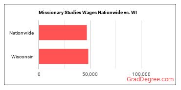 Missionary Studies Wages Nationwide vs. WI