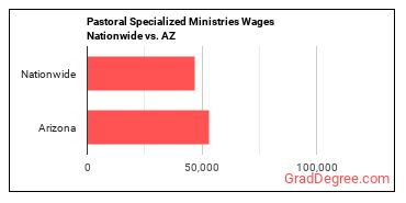 Pastoral Specialized Ministries Wages Nationwide vs. AZ