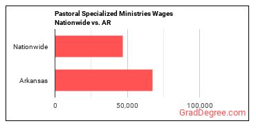 Pastoral Specialized Ministries Wages Nationwide vs. AR