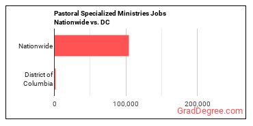 Pastoral Specialized Ministries Jobs Nationwide vs. DC