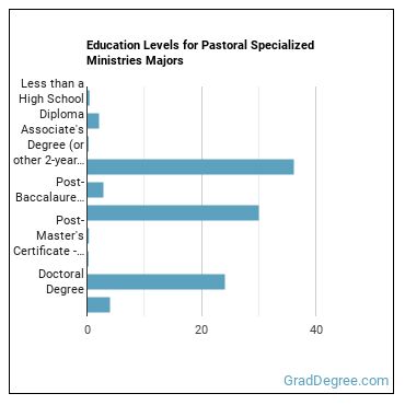 Education levels for Pastoral Specialized Ministries majors