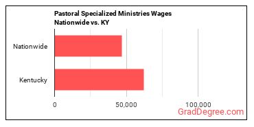 Pastoral Specialized Ministries Wages Nationwide vs. KY