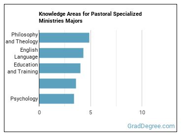 Knowledge areas for Pastoral Specialized Ministries majors