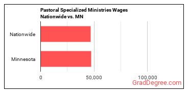 Pastoral Specialized Ministries Wages Nationwide vs. MN