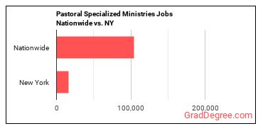 Pastoral Specialized Ministries Jobs Nationwide vs. NY