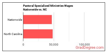 Pastoral Specialized Ministries Wages Nationwide vs. NC