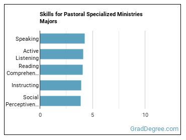 Skills for Pastoral Specialized Ministries majors