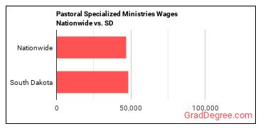 Pastoral Specialized Ministries Wages Nationwide vs. SD
