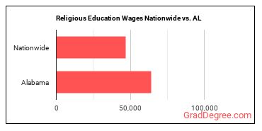 Religious Education Wages Nationwide vs. AL