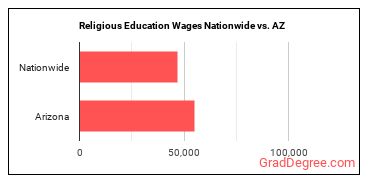 Religious Education Wages Nationwide vs. AZ