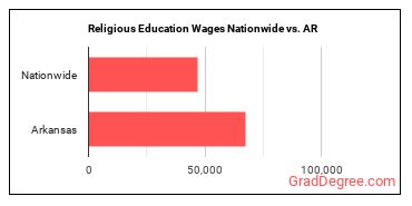 Religious Education Wages Nationwide vs. AR