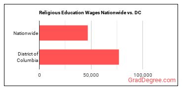 Religious Education Wages Nationwide vs. DC