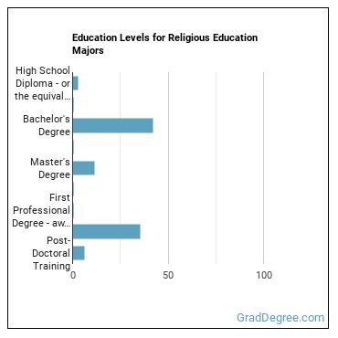 Education levels for Religious Education majors