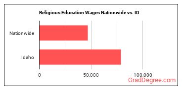 Religious Education Wages Nationwide vs. ID