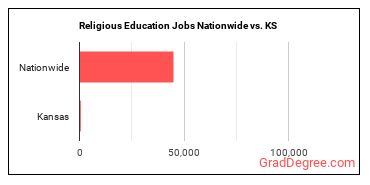 Religious Education Jobs Nationwide vs. KS