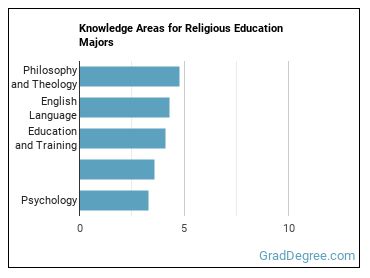 Knowledge areas for Religious Education majors