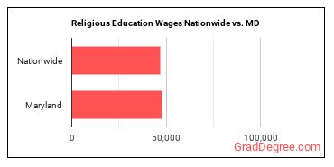 Religious Education Wages Nationwide vs. MD