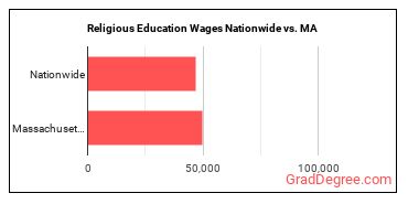 Religious Education Wages Nationwide vs. MA