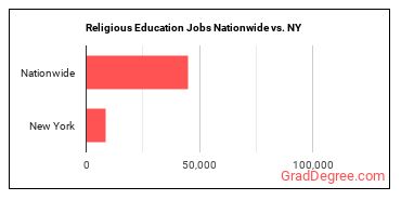 Religious Education Jobs Nationwide vs. NY