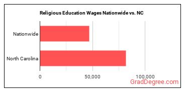 Religious Education Wages Nationwide vs. NC