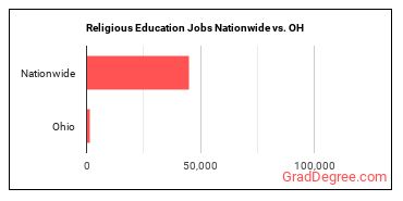 Religious Education Jobs Nationwide vs. OH
