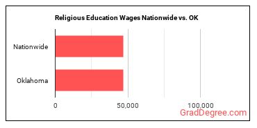 Religious Education Wages Nationwide vs. OK