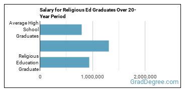 4-year median earnings vs national baseline for Religious Education