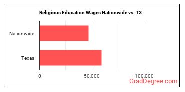 Religious Education Wages Nationwide vs. TX