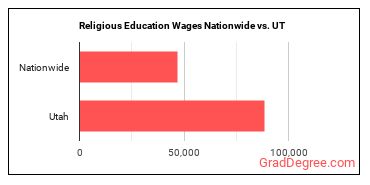 Religious Education Wages Nationwide vs. UT