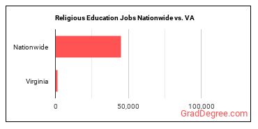 Religious Education Jobs Nationwide vs. VA