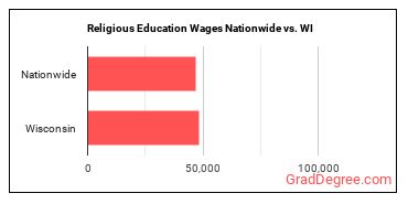 Religious Education Wages Nationwide vs. WI