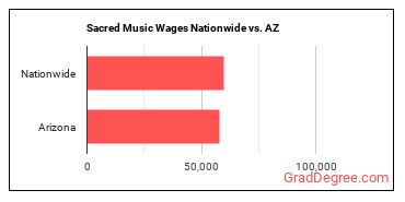 Sacred Music Wages Nationwide vs. AZ