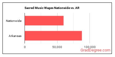 Sacred Music Wages Nationwide vs. AR