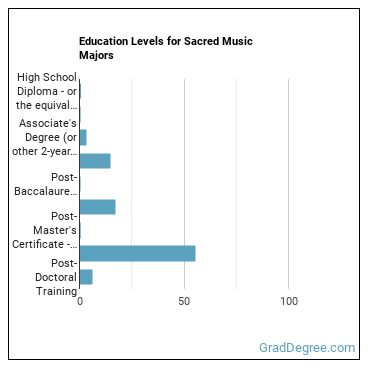 Education levels for Sacred Music majors